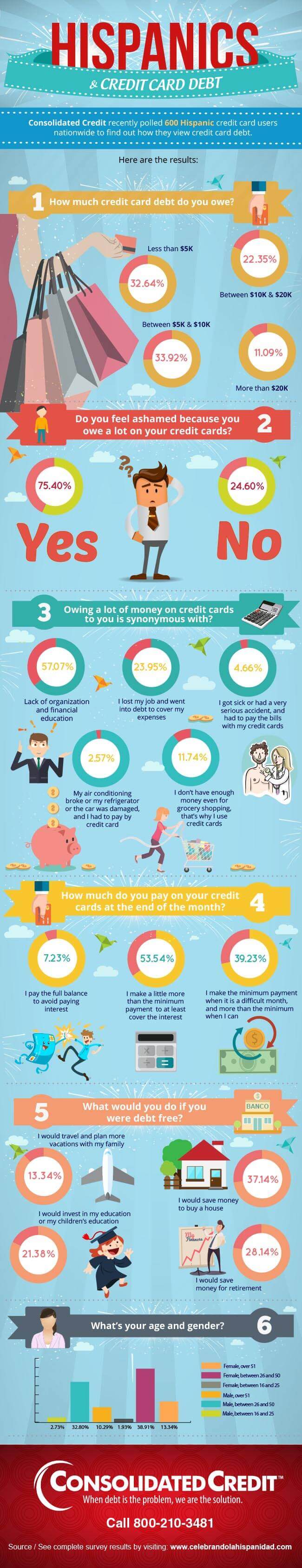 Graphic displaying statistics for perspectives on credit card debt in the Hispanic community
