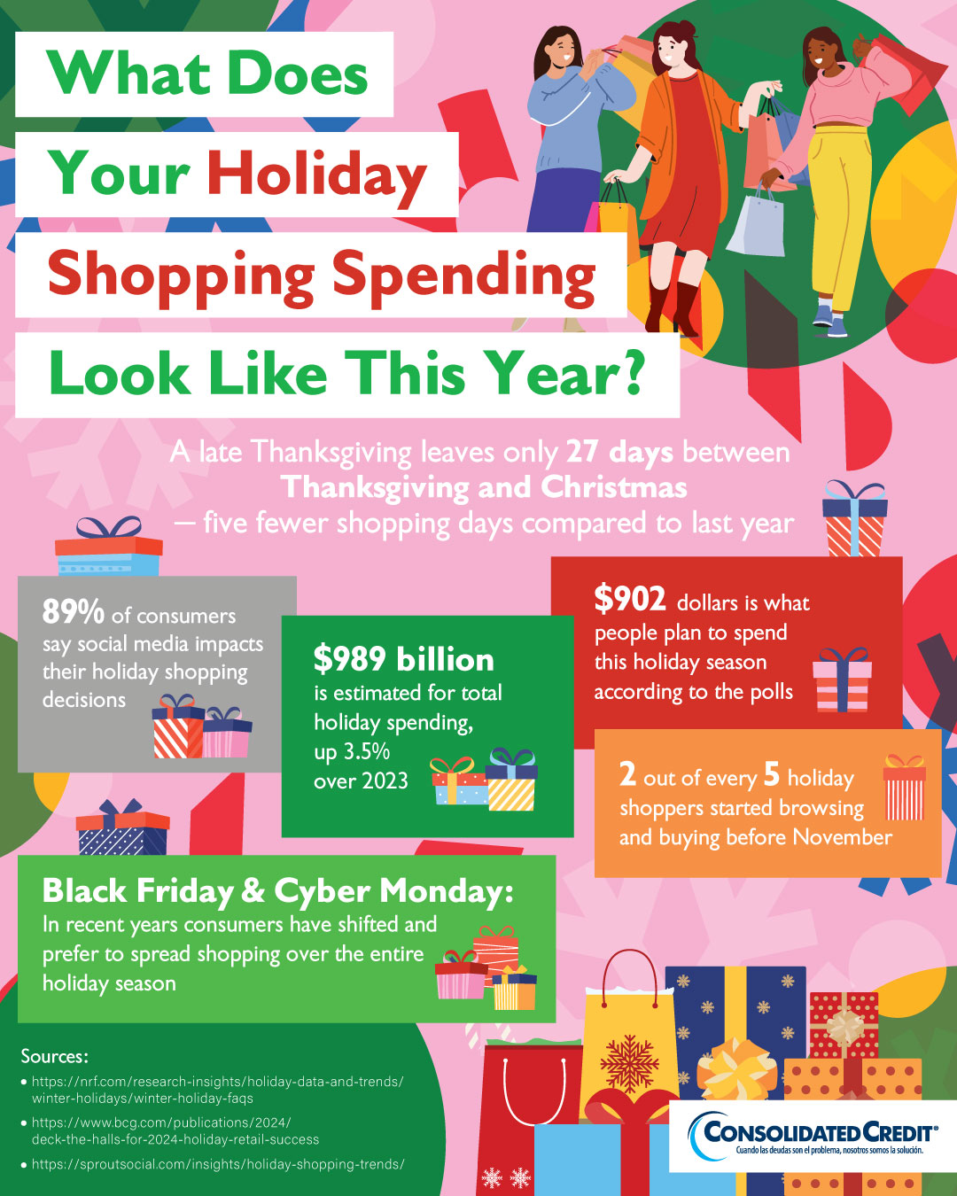 Black Friday & Cyber Monday may have lost their luster. Fewer Americans are rushing to spend on the two designated days. Most plan to spread their holiday shopping out during the whole season.