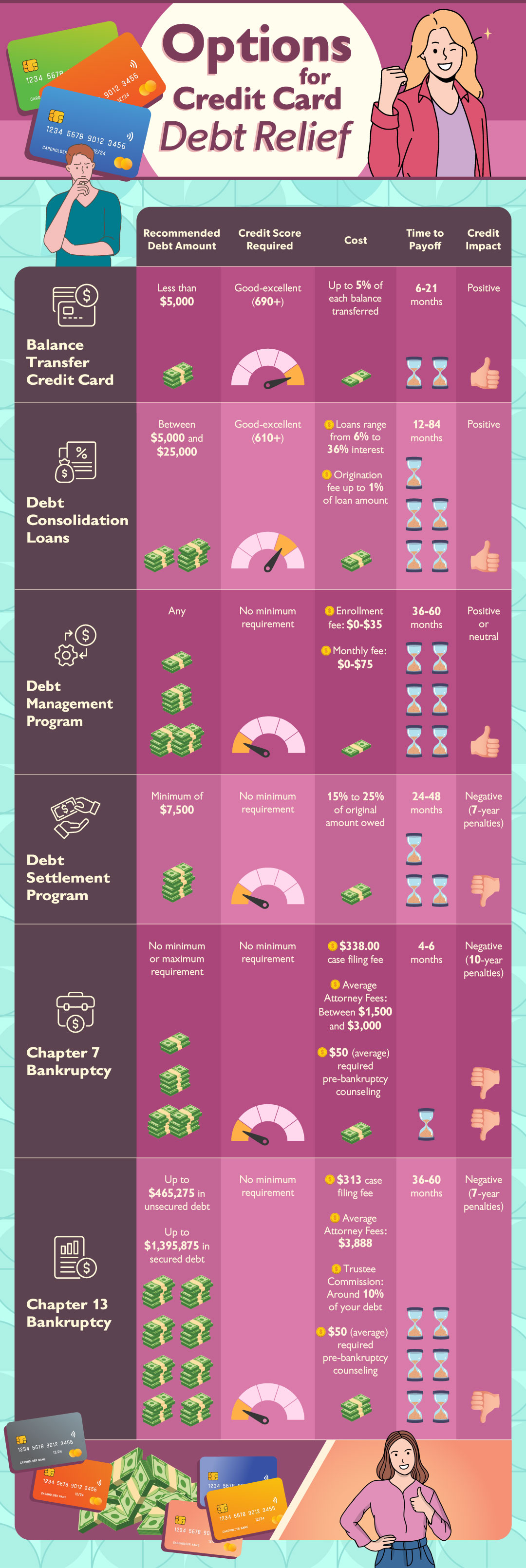 Comparing Debt Relief Options for Credit Card Debt