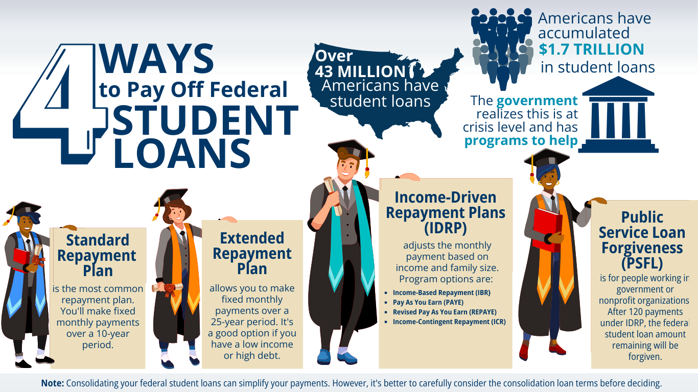 4 Ways to Pay Off Federal Student Loans_Full Infographic.