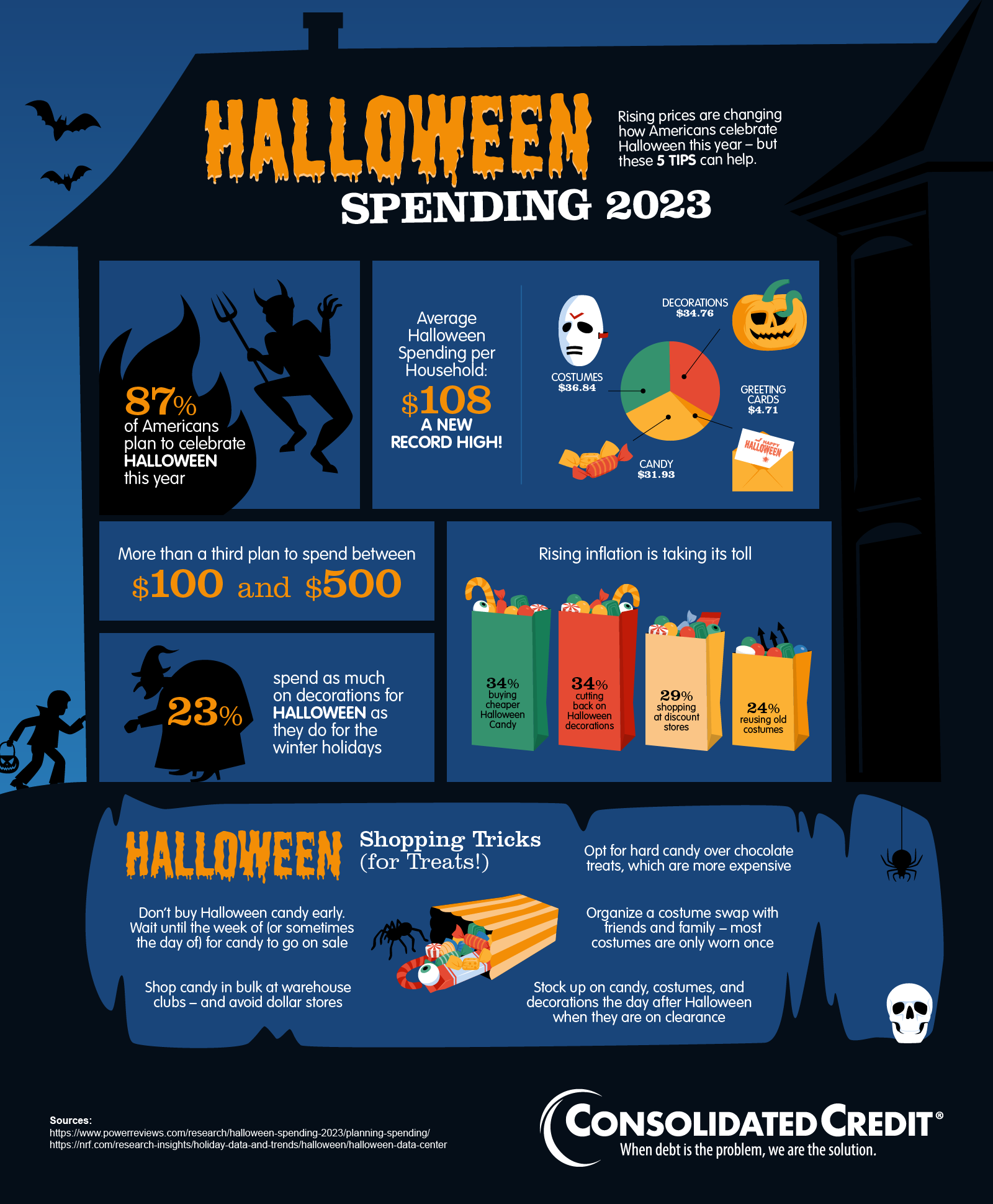 Halloween Spending 2023 Infographic
