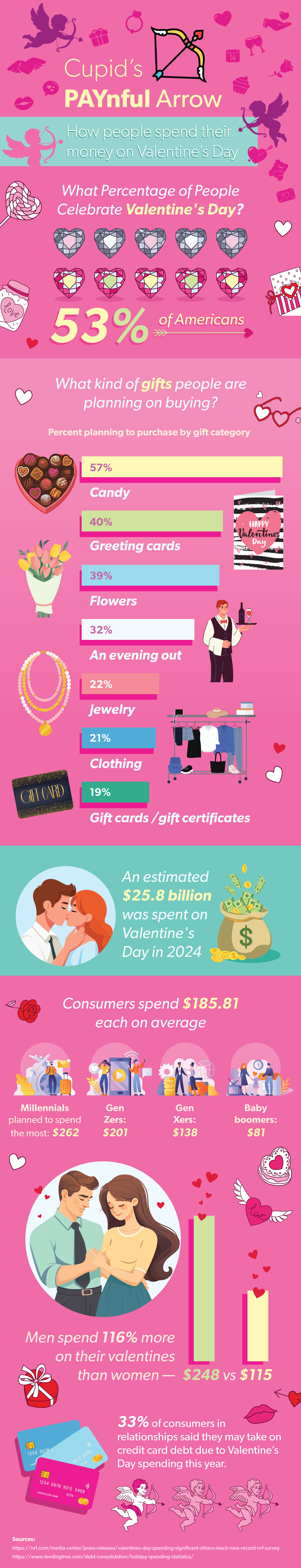 Cupid's PAYnful Arrow infographic: How Americans spend money on Valentine's Day.