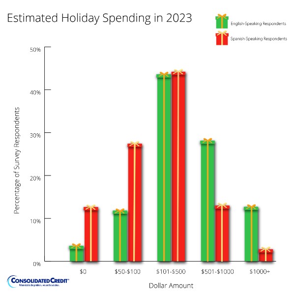 Estimated Holliday Spending in 2023