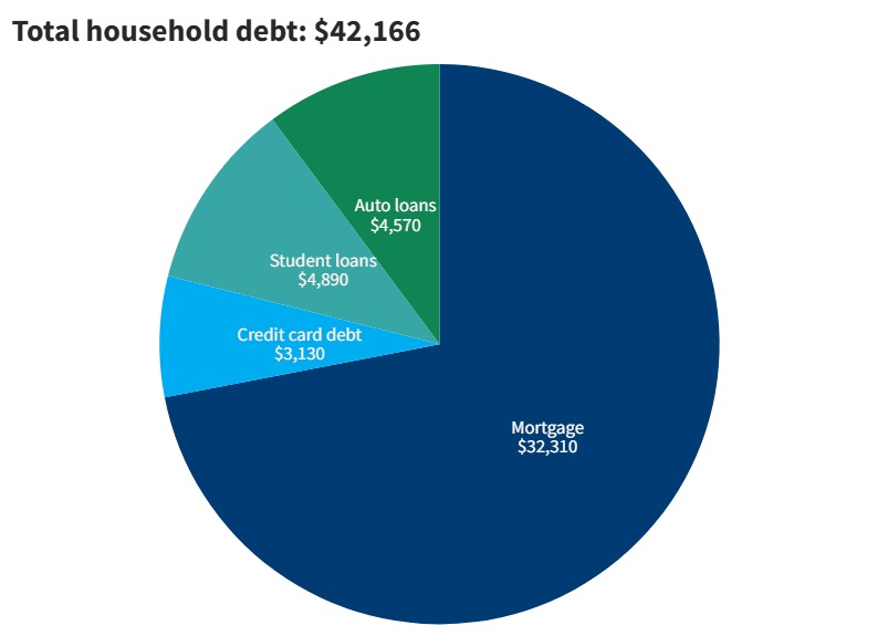 2023 household debt in Wisconsin from Fed Reserve