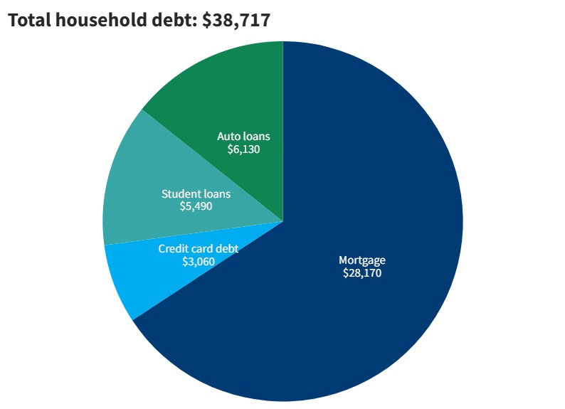 2023 household debt in Alabama from Fed Reserve