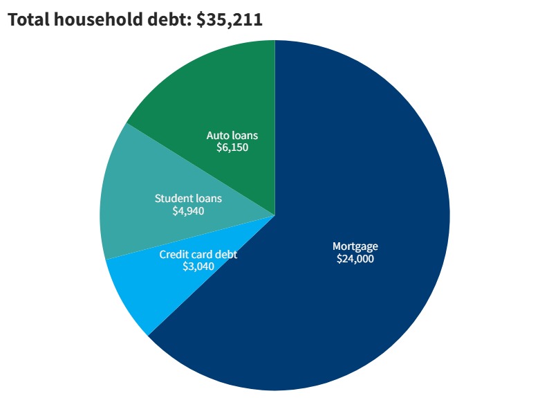 2023 household debt in Arkansas from Fed Reserve