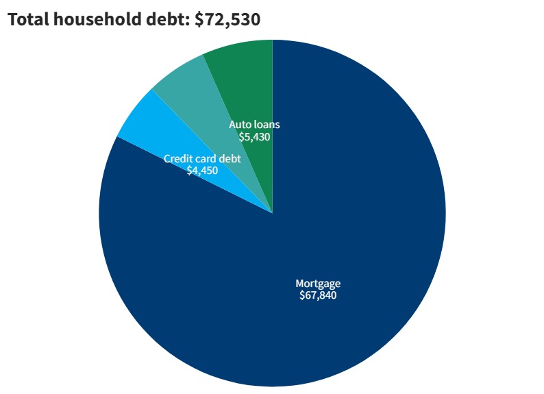 2023 household debt in California from Fed Reserve