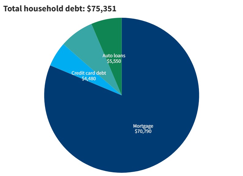 2023 household debt in Colorado from Fed Reserve