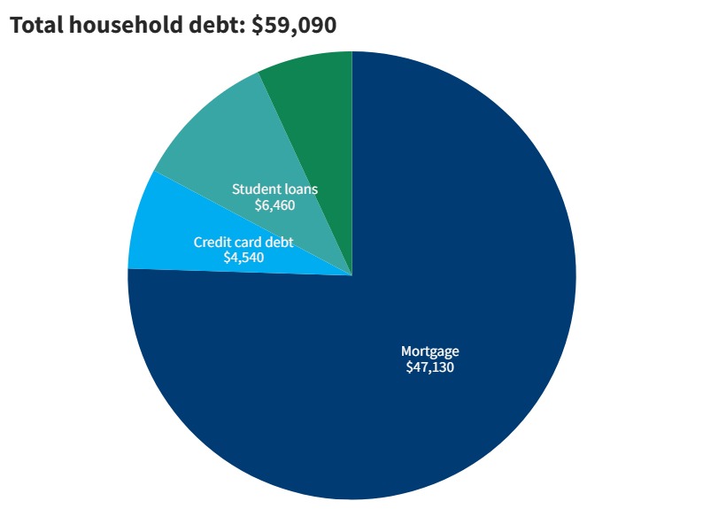 2023 household debt in Connecticut from Fed Reserve