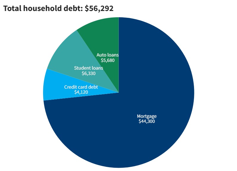 2023 household debt in Delaware from Fed Reserve