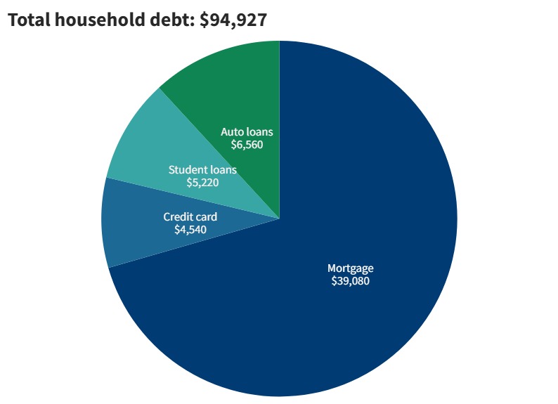 2023 household debt in Florida from Fed Reserve