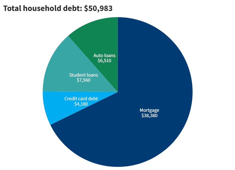 2023 household debt in Georgia from Fed Reserve