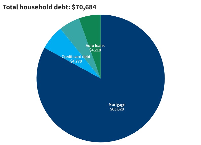 2023 household debt in Utah from Fed Reserve