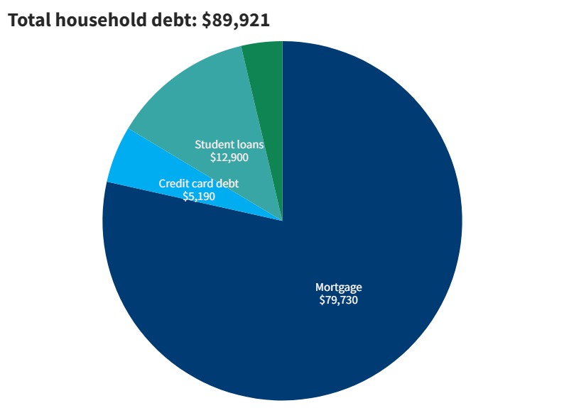 2023 household debt in D.C. from Fed Reserve