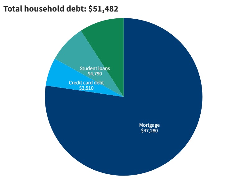 2023 household debt in Idaho from Fed Reserve