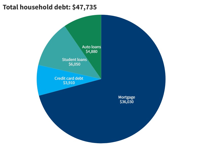 2023 household debt in Illinois from Fed Reserve