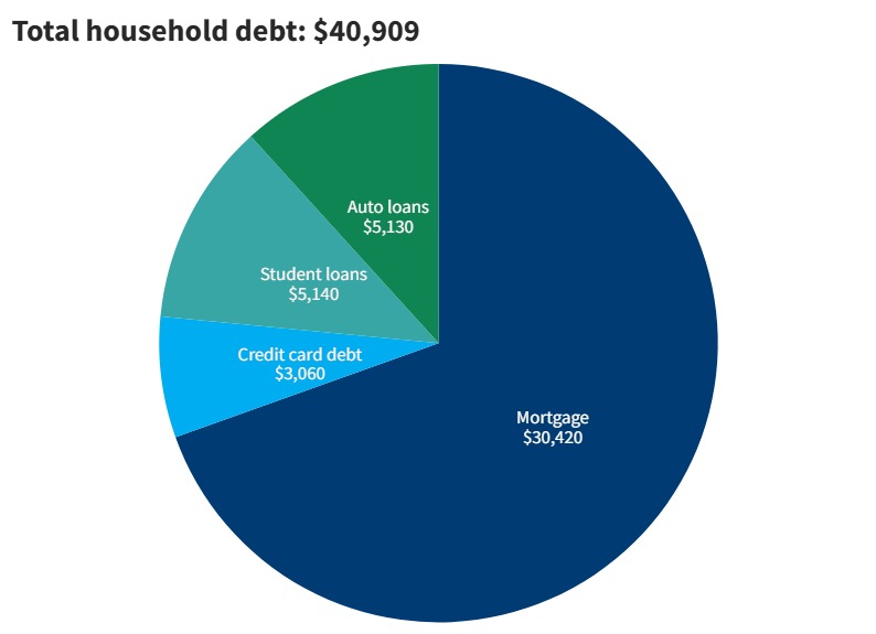 2023 household debt in Iowa from Fed Reserve