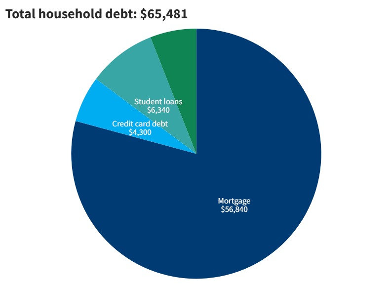 2023 household debt in Massachusetts from Fed Reserve