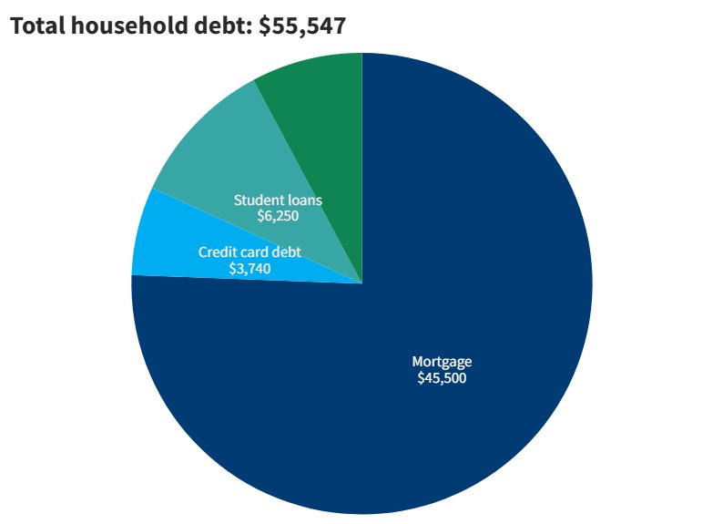 2023 household debt in Minnesota from Fed Reserve