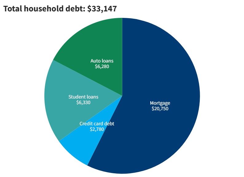 2023 household debt in Mississippi from Fed Reserve