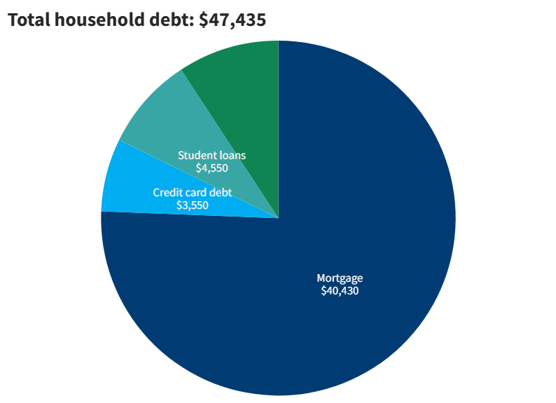 2023 household debt in Montana from Fed Reserve