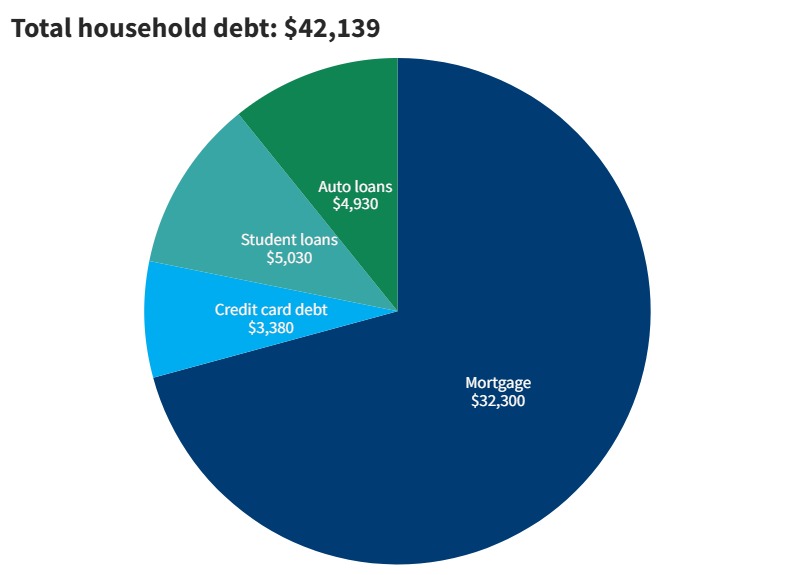 2023 household debt in Nebraska from Fed Reserve