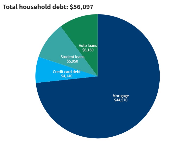2023 household debt in New Hampshire from Fed Reserve