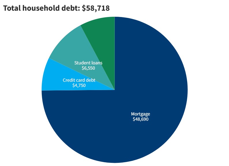 2023 household debt in New Jersey from Fed Reserve