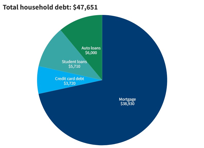 2023 household debt in North Carolina from Fed Reserve