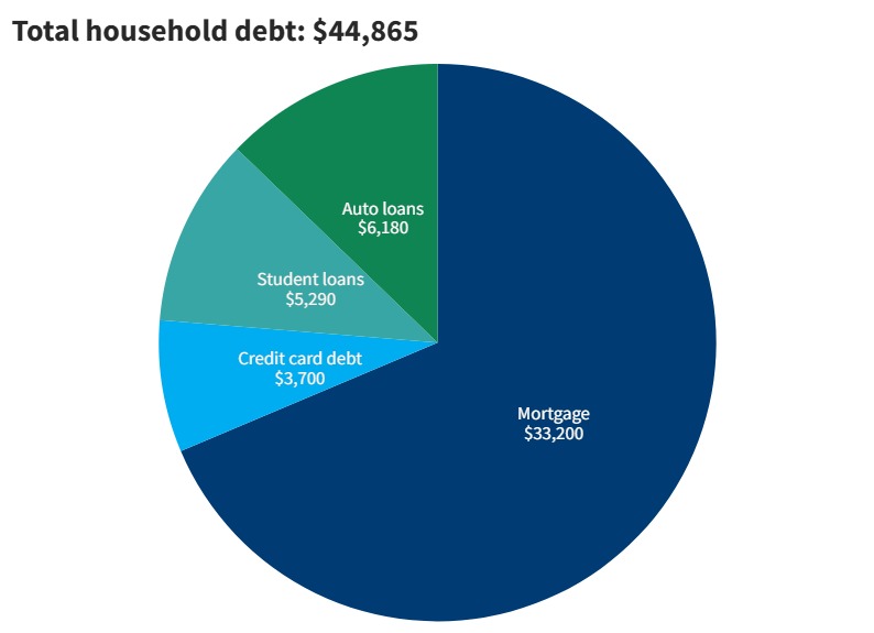 2023 household debt in North Dakota from Fed Reserve
