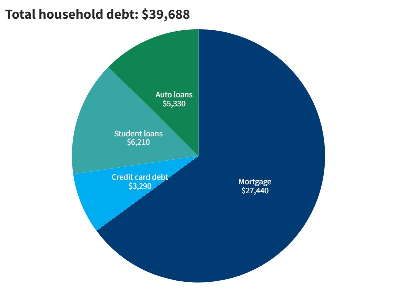 2023 household debt in Ohio from Fed Reserve