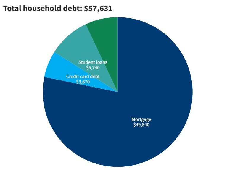 2023 household debt in Oregon from Fed Reserve
