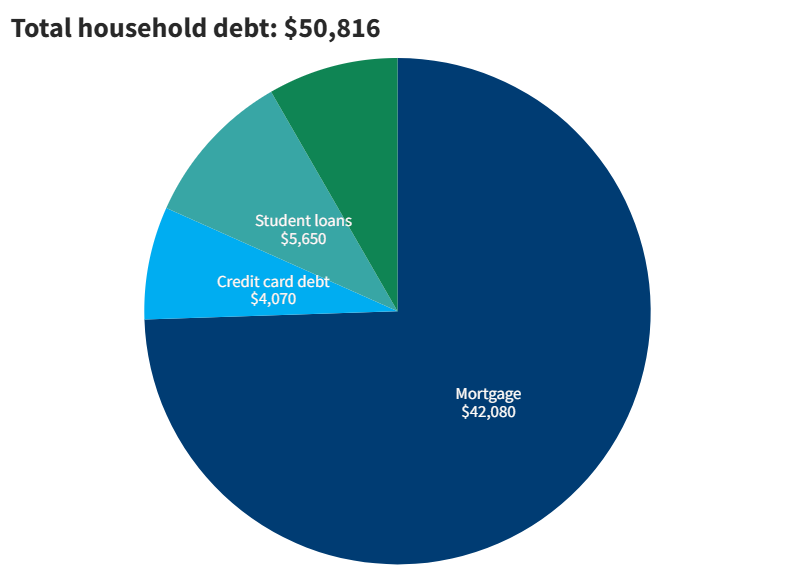2023 household debt in Rhode Island from Fed Reserve