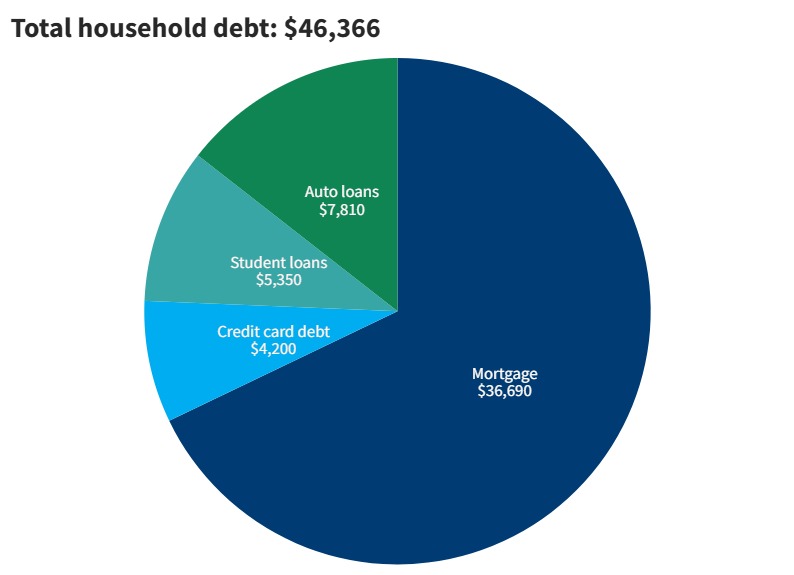 2023 household debt in Texas from Fed Reserve