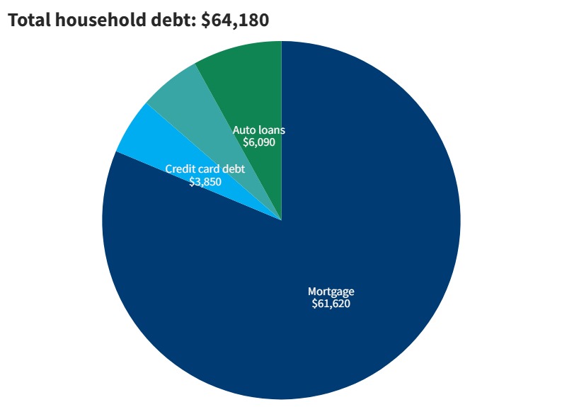2023 household debt in Utah from Fed Reserve