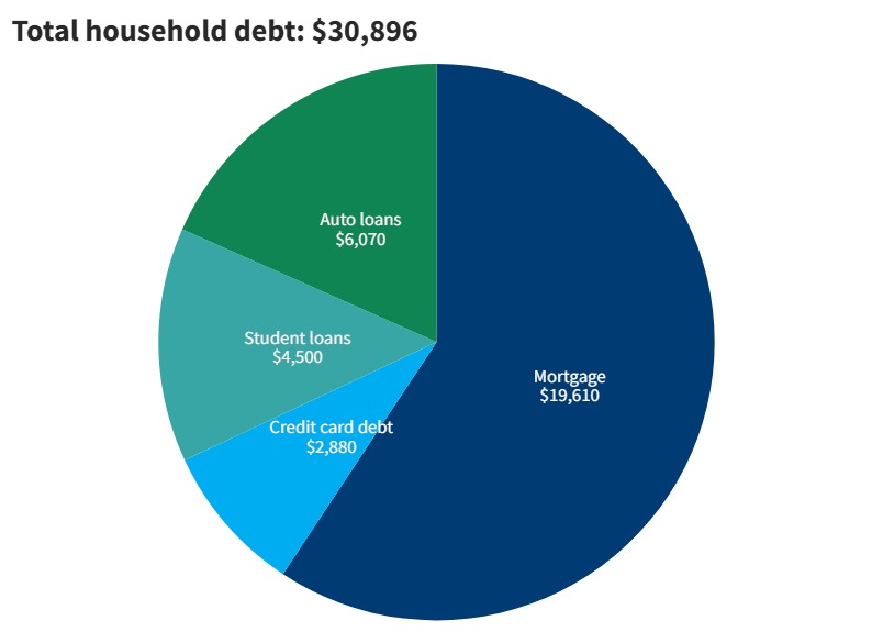2023 household debt in West Virginia from Fed Reserve