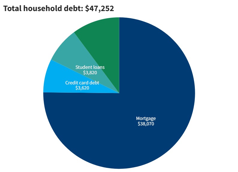2023 household debt in Wyoming from Fed Reserve