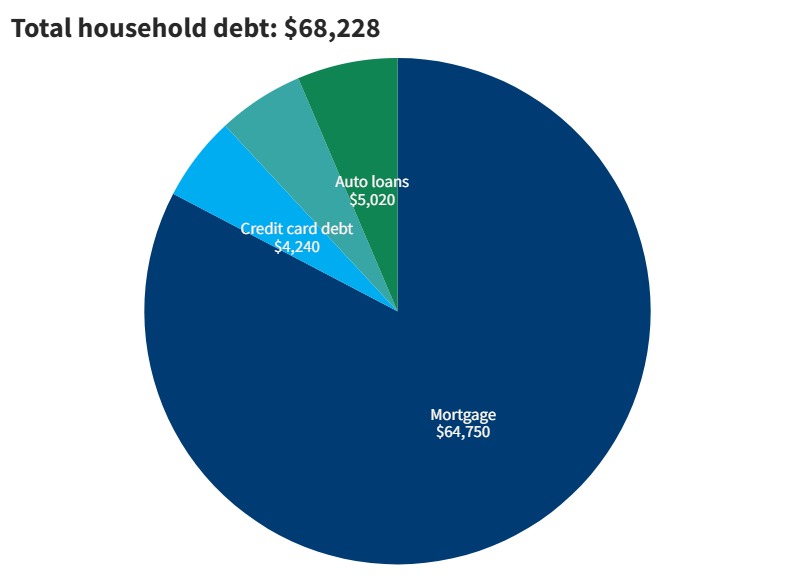 2023 household debt in Washington from Fed Reserve