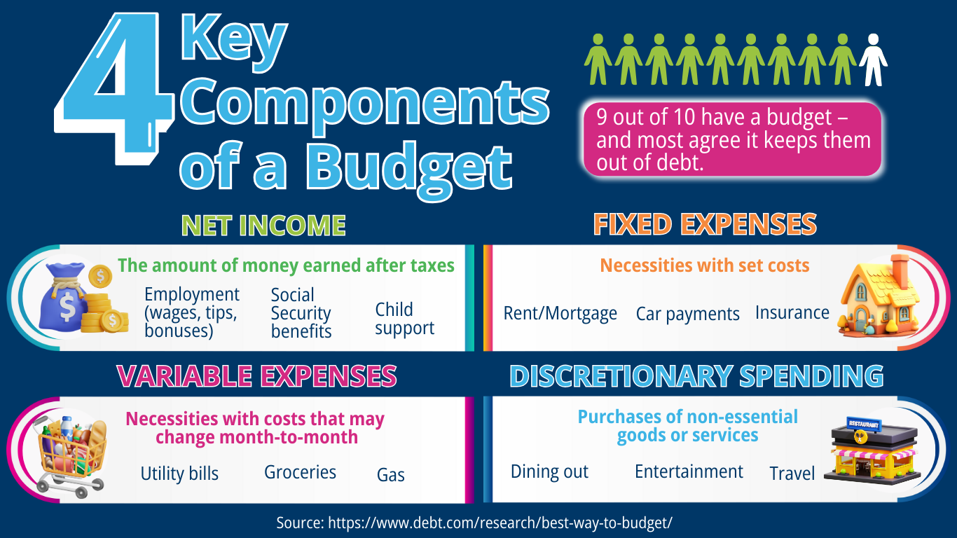 The 4 Key Components of a Budget in infographic. 